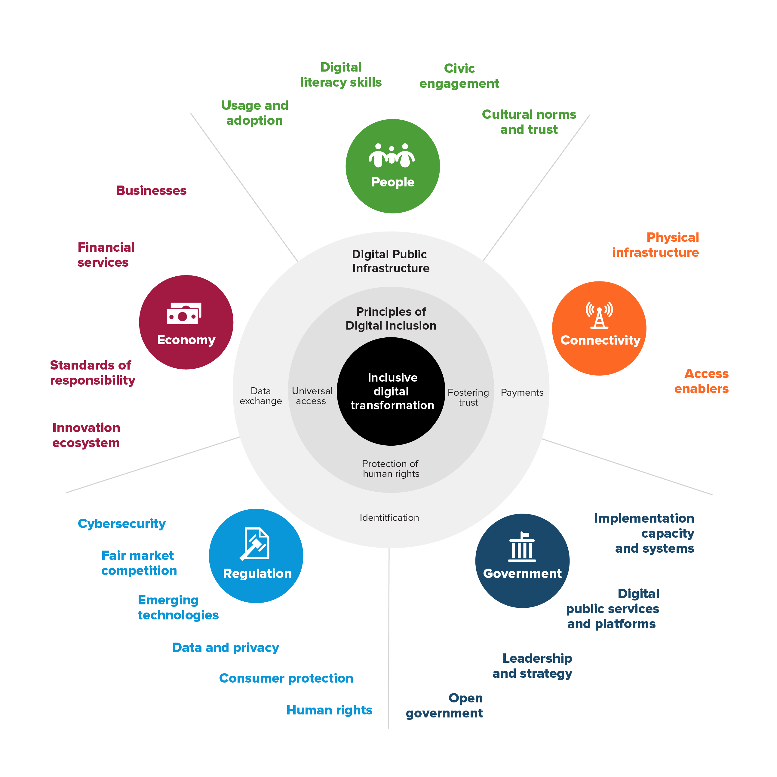 Digital Transformation Framework